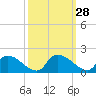Tide chart for Castle Hayne, NE River, Cape Fear River, North Carolina on 2022/09/28