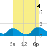 Tide chart for Castle Hayne, NE River, Cape Fear River, North Carolina on 2022/09/4