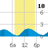Tide chart for Castle Hayne, NE River, Cape Fear River, North Carolina on 2023/01/10
