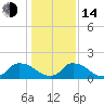 Tide chart for Castle Hayne, NE River, Cape Fear River, North Carolina on 2023/01/14