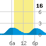 Tide chart for Castle Hayne, NE River, Cape Fear River, North Carolina on 2023/01/16