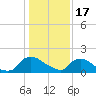 Tide chart for Castle Hayne, NE River, Cape Fear River, North Carolina on 2023/01/17