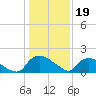 Tide chart for Castle Hayne, NE River, Cape Fear River, North Carolina on 2023/01/19