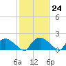 Tide chart for Castle Hayne, NE River, Cape Fear River, North Carolina on 2023/01/24