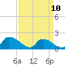 Tide chart for Castle Hayne, NE River, Cape Fear River, North Carolina on 2023/04/10