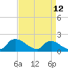 Tide chart for Castle Hayne, NE River, Cape Fear River, North Carolina on 2023/04/12