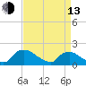 Tide chart for Castle Hayne, NE River, Cape Fear River, North Carolina on 2023/04/13