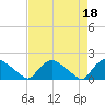 Tide chart for Castle Hayne, NE River, Cape Fear River, North Carolina on 2023/04/18