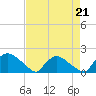 Tide chart for Castle Hayne, NE River, Cape Fear River, North Carolina on 2023/04/21