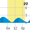 Tide chart for Castle Hayne, NE River, Cape Fear River, North Carolina on 2023/04/22