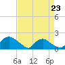 Tide chart for Castle Hayne, NE River, Cape Fear River, North Carolina on 2023/04/23