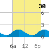 Tide chart for Castle Hayne, NE River, Cape Fear River, North Carolina on 2023/04/30
