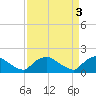 Tide chart for Castle Hayne, NE River, Cape Fear River, North Carolina on 2023/04/3