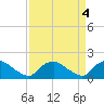 Tide chart for Castle Hayne, NE River, Cape Fear River, North Carolina on 2023/04/4