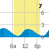 Tide chart for Castle Hayne, NE River, Cape Fear River, North Carolina on 2023/04/7