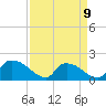 Tide chart for Castle Hayne, NE River, Cape Fear River, North Carolina on 2023/04/9