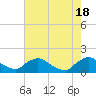 Tide chart for Castle Hayne, NE River, Cape Fear River, North Carolina on 2024/05/18