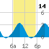 Tide chart for Castle Hill, Narragansett Bay, Rhode Island on 2021/02/14