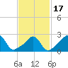 Tide chart for Castle Hill, Narragansett Bay, Rhode Island on 2021/02/17