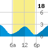 Tide chart for Castle Hill, Narragansett Bay, Rhode Island on 2021/02/18