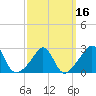 Tide chart for Castle Hill, Narragansett Bay, Rhode Island on 2021/03/16