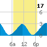 Tide chart for Castle Hill, Narragansett Bay, Rhode Island on 2021/03/17