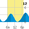 Tide chart for Castle Hill, Narragansett Bay, Rhode Island on 2021/04/12