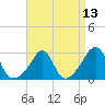 Tide chart for Castle Hill, Narragansett Bay, Rhode Island on 2021/04/13