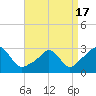 Tide chart for Castle Hill, Narragansett Bay, Rhode Island on 2021/04/17