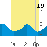 Tide chart for Castle Hill, Narragansett Bay, Rhode Island on 2021/04/19