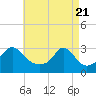 Tide chart for Castle Hill, Narragansett Bay, Rhode Island on 2021/04/21