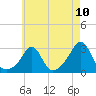 Tide chart for Castle Hill, Narragansett Bay, Rhode Island on 2021/05/10