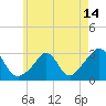 Tide chart for Castle Hill, Narragansett Bay, Rhode Island on 2021/05/14