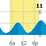 Tide chart for Castle Hill, Narragansett Bay, Rhode Island on 2021/06/11