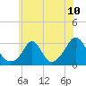 Tide chart for Castle Hill, Narragansett Bay, Rhode Island on 2021/07/10