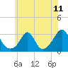 Tide chart for Castle Hill, Narragansett Bay, Rhode Island on 2021/07/11