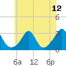 Tide chart for Castle Hill, Narragansett Bay, Rhode Island on 2021/07/12