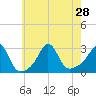 Tide chart for Castle Hill, Narragansett Bay, Rhode Island on 2021/07/28