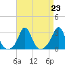 Tide chart for Castle Hill, Narragansett Bay, Rhode Island on 2021/08/23