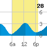 Tide chart for Castle Hill, Narragansett Bay, Rhode Island on 2021/08/28
