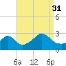 Tide chart for Castle Hill, Narragansett Bay, Rhode Island on 2021/08/31