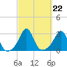 Tide chart for Castle Hill, Narragansett Bay, Rhode Island on 2021/09/22