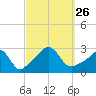Tide chart for Castle Hill, Narragansett Bay, Rhode Island on 2021/09/26