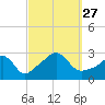 Tide chart for Castle Hill, Narragansett Bay, Rhode Island on 2021/09/27