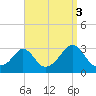 Tide chart for Castle Hill, Narragansett Bay, Rhode Island on 2021/09/3