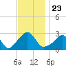 Tide chart for Castle Hill, Narragansett Bay, Rhode Island on 2021/11/23