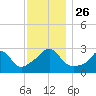 Tide chart for Castle Hill, Narragansett Bay, Rhode Island on 2021/11/26