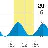 Tide chart for Castle Hill, Narragansett Bay, Rhode Island on 2022/01/20