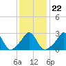Tide chart for Castle Hill, Narragansett Bay, Rhode Island on 2022/01/22