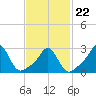 Tide chart for Castle Hill, Narragansett Bay, Rhode Island on 2022/02/22